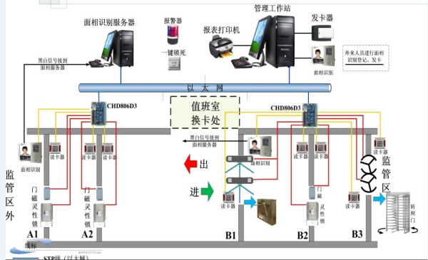 廣東省梅州監(jiān)獄監(jiān)管區(qū)AB門管理系統(tǒng)改造項目